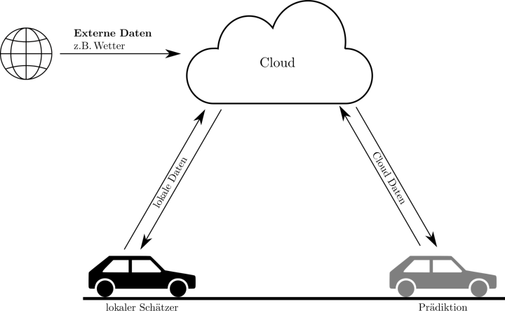 Cloud-synchronisation von Fahrzeugdaten. Ein Fahrzeug schickt Daten an eine Cloud und bekommt Rückmledung. Ein anderes Fahrzeug tauscht auch Daten mit der Cloud aus. Zusätzlich bezieht die Cloud externe Daten wie Wetterdaten.