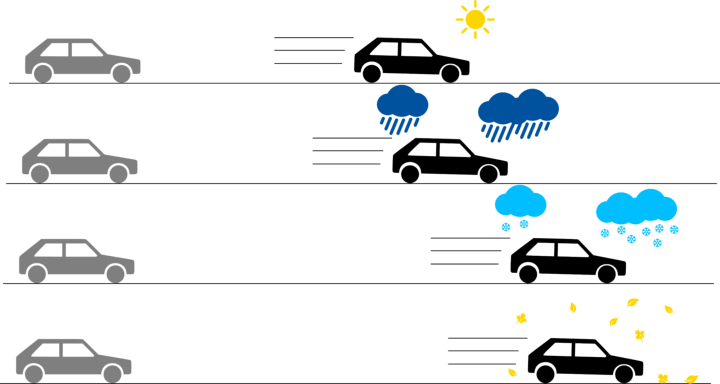 Reibwertschwankungen durch Umwelteinflüsse anhand des Bremswegs visualisiert. Es zeigt Fahrzeuge mit unterschiedlichem Bremsweg bei Sonne, Regen, Schnee und Laub.