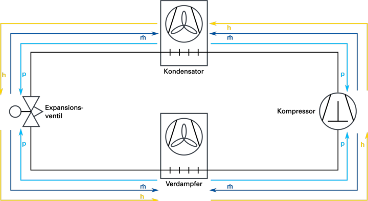 Das Bild zeigt einen Kältekreislauf bestehend aus Kompressor, Kondensator, Expansionsventil und Verdampfer. Zudem sind die Interaktionen zwischen den Komponenten in Form von Druck, Massenstrom und Enthalpie dargestellt.