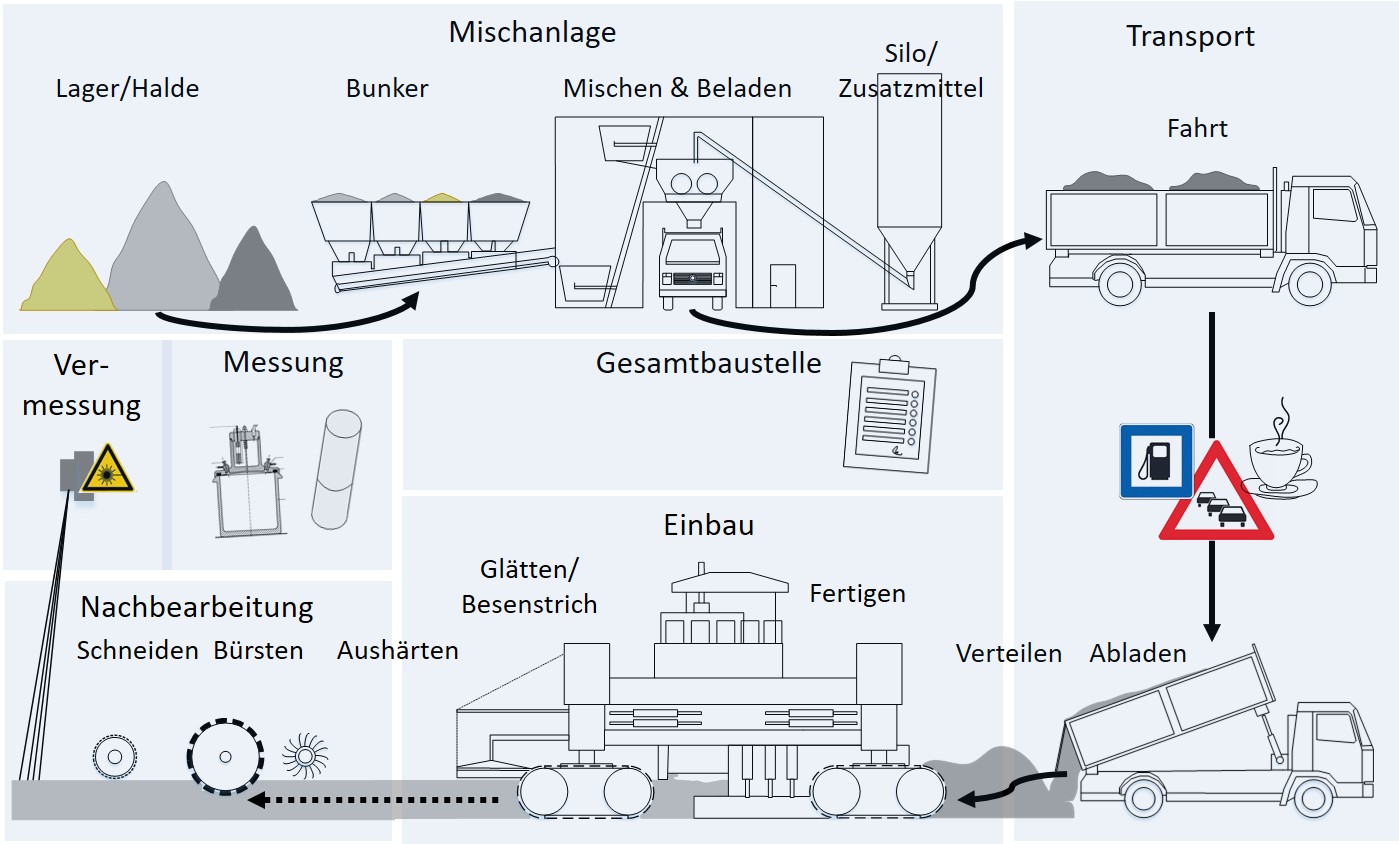 https://www.isys.uni-stuttgart.de/forschung/bausystemtechnik/betonfahrbahn-4.0/BF4.0_Uebersichtsbild_Ablauf_3.jpg