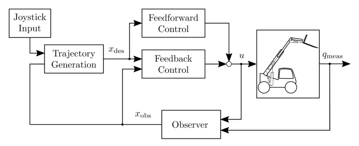 Schematic of the two-degrees-of-freedom concept for control of the hydraulic cylinders.