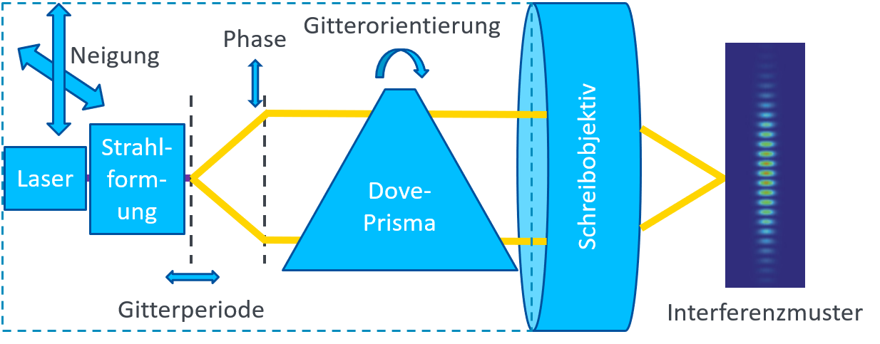 3D-SBIL Schreibkopf - Schematischer Aufbau