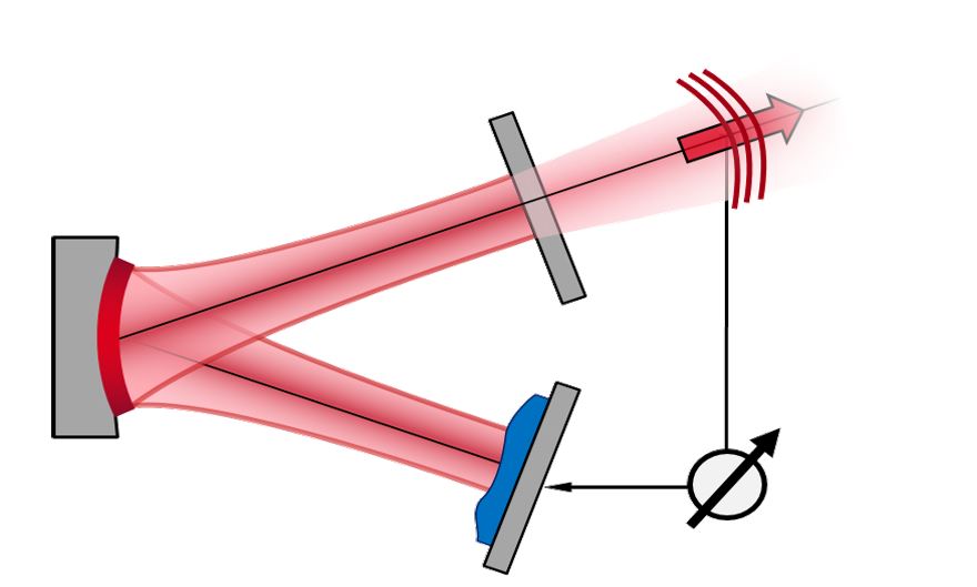 Schematische Darstellung der Strahlformung und Störgrößenkompensation in Laserresonatoren